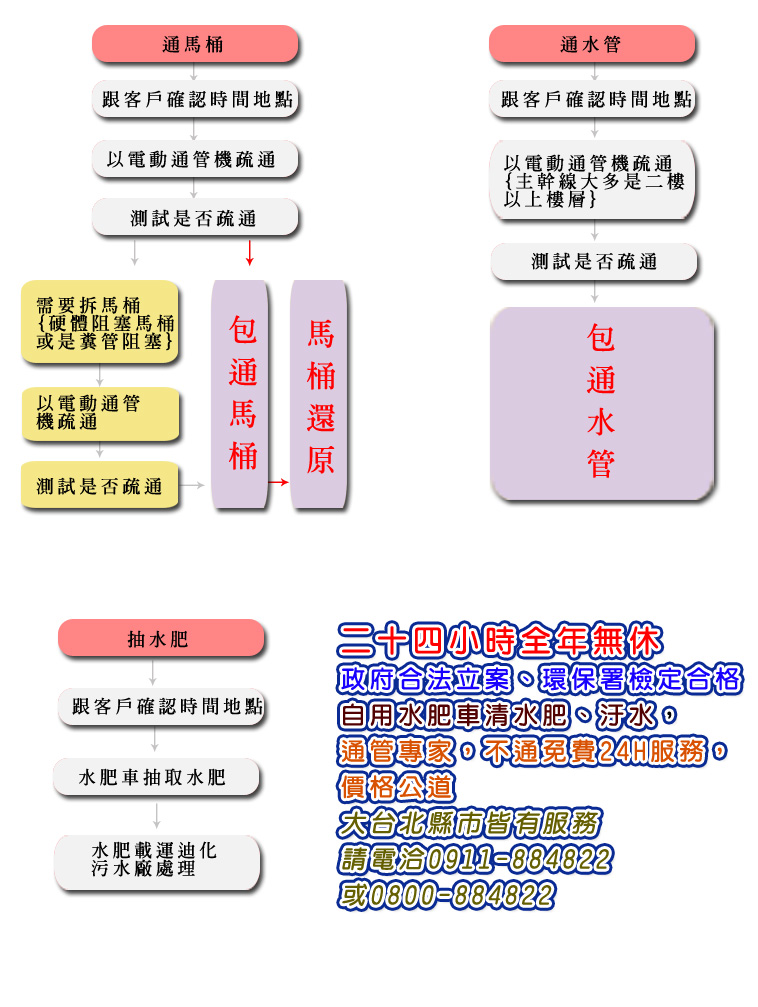 通馬桶,馬桶不通,通水管,水管不通處理流程圖